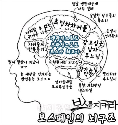 韓国SBS水・木ドラマ｢ボスを守れ｣を視聴するボス廃人(視聴者)と主人公の脳構造が公開され話題になった。