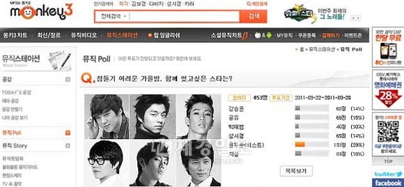 韓国の音楽専門サイト「モンキー3」(www.monkey3.co.kr)が9月22日～28日に実施した「眠れない秋の夜、一緒にいたいスターは？」というアンケート調査の結果、韓国男性グループBEAST(ビースト)のユン・ドゥジュンが見事1位に輝いた。写真=モンキー3