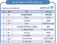 韓国の代表的オンライン音源サービスのソリバダ（www.soribada.com）は、BEAST（ビースト）のヒョンスン＆4Minute（フォーミニッツ）のユナによるユニット“トラブルメーカー”（Trouble Maker）が12月4週目の週間チャートで1位を記録したと伝えた。