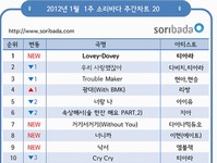 韓国ガールズグループ「T-ARA」(ティアラ)のニューシングルが韓国音楽サイトで 2012年最初の1位を飾った。