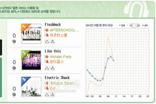 AFTERSCHOOL、「Flashback」で韓国の音源チャートを席巻！！