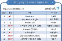 韓国オンライン音源サービス会社ソリパダは、2NE1の『I Love You』が 7月第 2週目の週間ランキングで1位となったことを発表した。