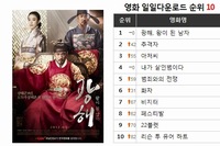 韓国の映画ダウンロード配信サイト「Songsari」は、「イ・ビョンホン主演映画『光海、王になった男』が、評判通り31日から3日連続ダウンロード1位を獲得して王の座を守っている」と発表した。