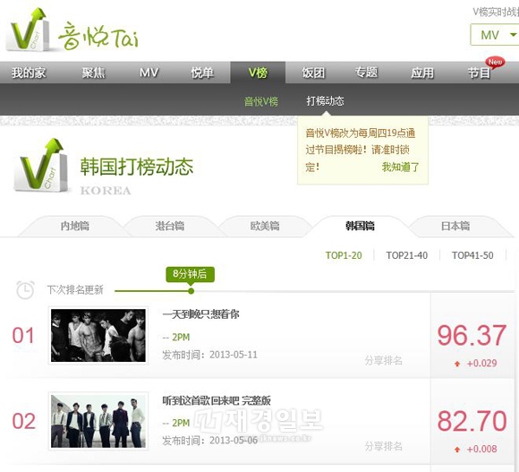 2PMのニューアルバム『GROWN』のダブルタイトル曲『ハ・ニ・プン』と『この歌を聞いて戻ってきて』が、中国人気音楽映像配信サイトのチャートを独占した。