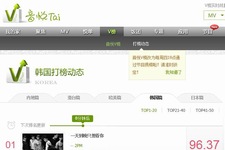 2PMのニューアルバム『GROWN』のダブルタイトル曲『ハ・ニ・プン』と『この歌を聞いて戻ってきて』が、中国人気音楽映像配信サイトのチャートを独占した。