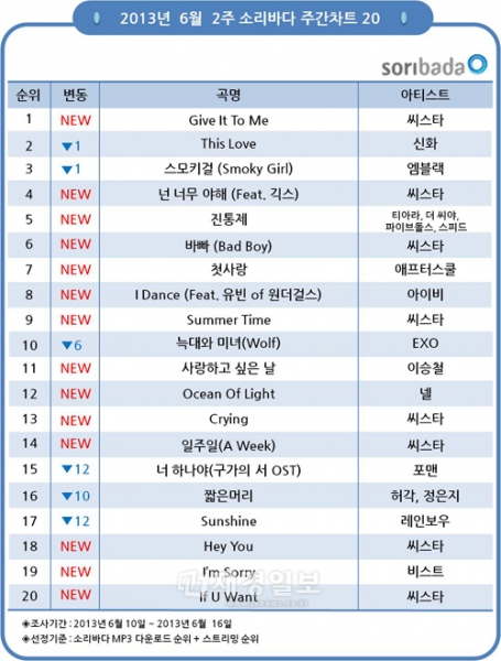韓国の音楽チャートで、神話（SHINHWA）の４週連続１位から一転し、SISTARがトップに躍り出た。