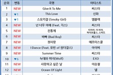 韓国の音楽チャートで、神話（SHINHWA）の４週連続１位から一転し、SISTARがトップに躍り出た。