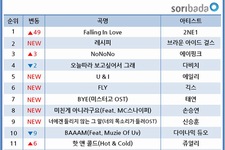 2NE1「Falling In Love」、音源チャート首位に