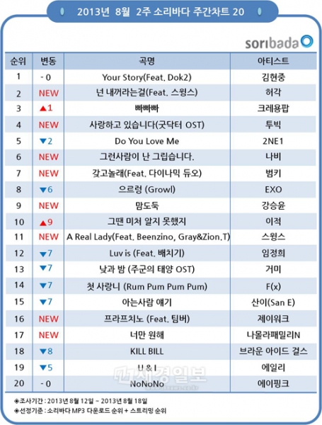 キム・ヒョンジュンの「Your Story」が音源チャートでトップの座を守っている。