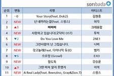 キム・ヒョンジュンの「Your Story」が音源チャートでトップの座を守っている。