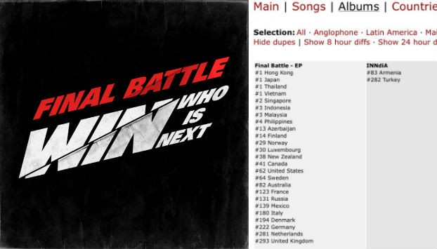 YGエンターテイメントの新人ボーイズグループデビュープロジェクト「WHO IS NEXT:WIN」のAチームとBチームが公開した『FINALE BATTLE』が、4カ国でアルバムチャート1位を記録した。