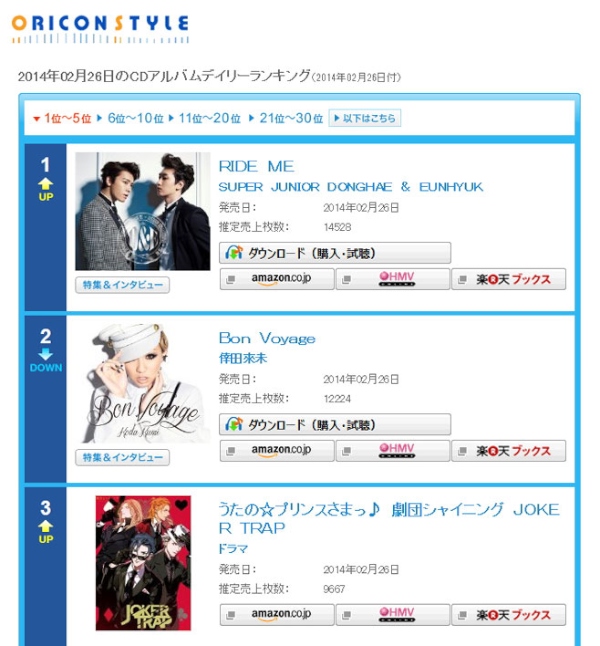 SUPER JUNIORのドンヘ＆ウニョクが26日にリリースした日本1stアルバム『RIDE ME』が、オリコンデイリーアルバムチャートで1位を獲得した。写真＝SMエンターテインメント