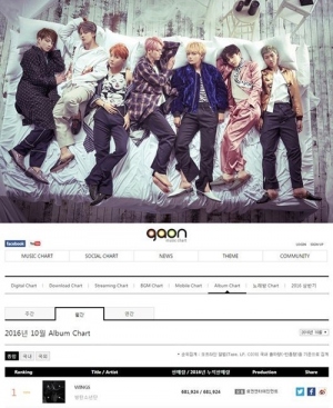 男性ヒップホップアイドルグループ「防弾少年団」の2ndアルバム『WINGS』が韓国のガオンチャートで過去最高販売数を記録した。写真：BigHitエンターテイメント